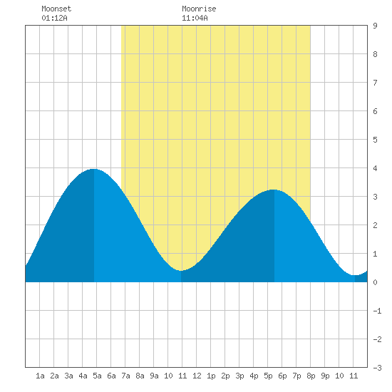 Bluff Plantation tide chart for Wednesday, April 22, 2026