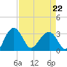 Bluff Plantation tide chart for Wednesday, April 22, 2026