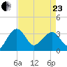 Bluff Plantation tide chart for Thursday, April 23, 2026