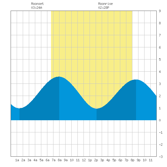 Bluff Plantation tide chart for Saturday, April 25, 2026