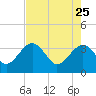 Bluff Plantation tide chart for Saturday, April 25, 2026