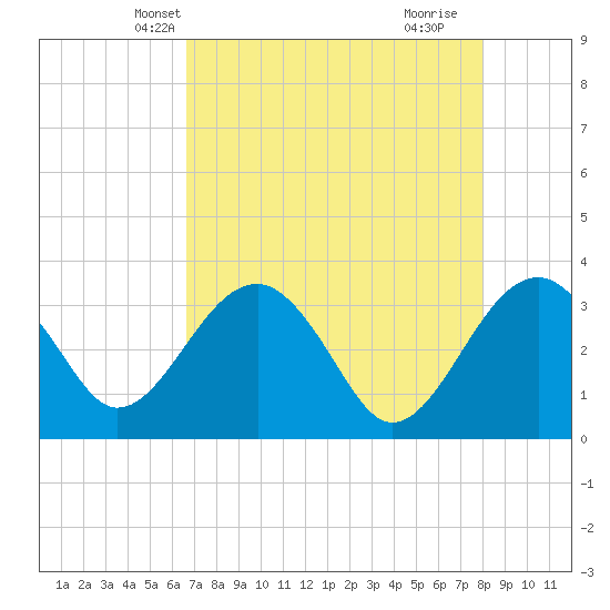 Bluff Plantation tide chart for Monday, April 27, 2026