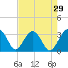Bluff Plantation tide chart for Wednesday, April 29, 2026