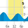 Bluff Plantation tide chart for Sunday, April 5, 2026