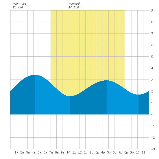 Bluff Plantation tide chart for Tuesday, April 7, 2026