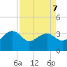 Bluff Plantation tide chart for Tuesday, April 7, 2026