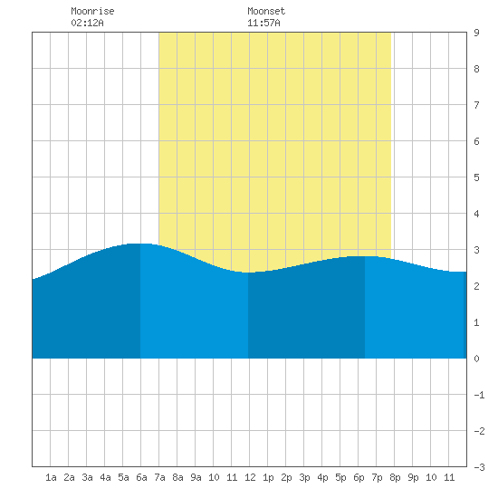 Bluff Plantation tide chart for Thursday, April 9, 2026