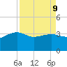 Bluff Plantation tide chart for Thursday, April 9, 2026