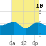 Bluff Plantation tide chart for Sunday, May 10, 2026