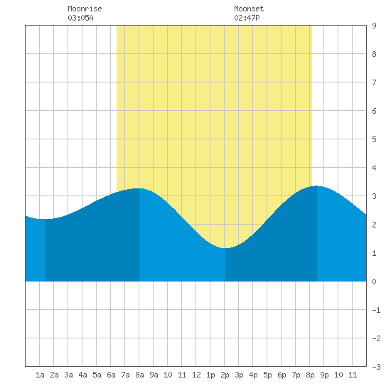 Bluff Plantation tide chart for Monday, May 11, 2026