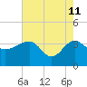 Bluff Plantation tide chart for Monday, May 11, 2026