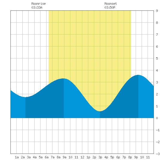 Bluff Plantation tide chart for Tuesday, May 12, 2026