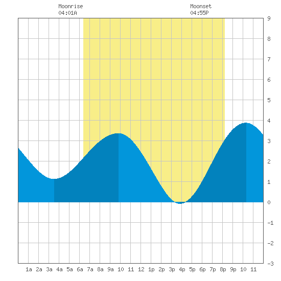 Bluff Plantation tide chart for Wednesday, May 13, 2026