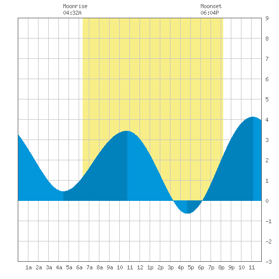 Bluff Plantation tide chart for Thursday, May 14, 2026