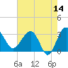 Bluff Plantation tide chart for Thursday, May 14, 2026