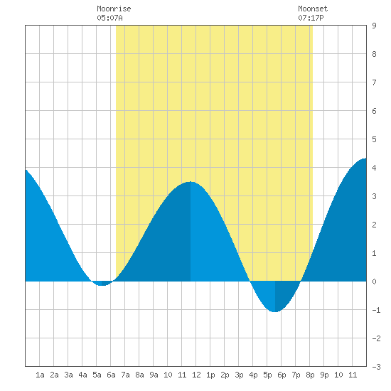 Bluff Plantation tide chart for Friday, May 15, 2026