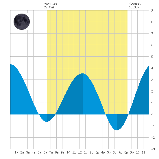 Bluff Plantation tide chart for Saturday, May 16, 2026