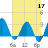 Bluff Plantation tide chart for Sunday, May 17, 2026