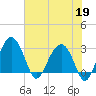 Bluff Plantation tide chart for Tuesday, May 19, 2026
