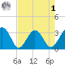 Bluff Plantation tide chart for Friday, May 1, 2026
