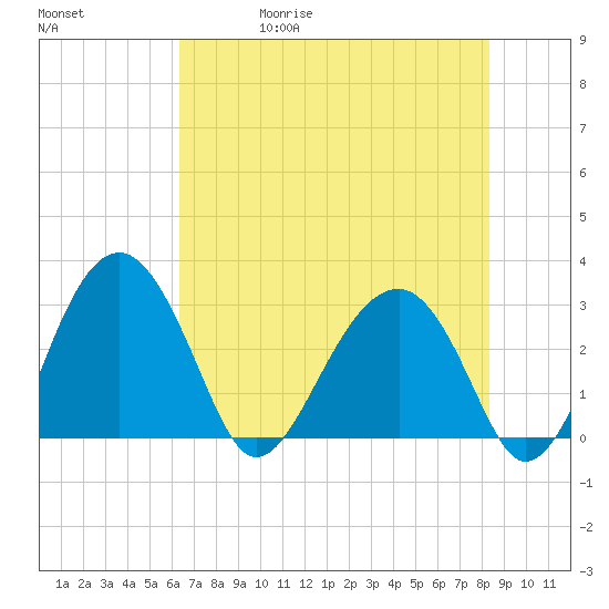Bluff Plantation tide chart for Wednesday, May 20, 2026