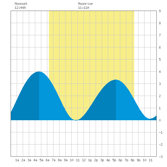 Bluff Plantation tide chart for Thursday, May 21, 2026