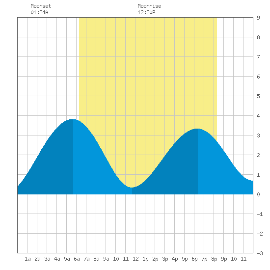 Bluff Plantation tide chart for Friday, May 22, 2026