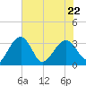 Bluff Plantation tide chart for Friday, May 22, 2026