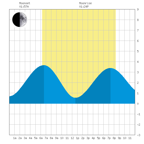 Bluff Plantation tide chart for Saturday, May 23, 2026