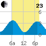 Bluff Plantation tide chart for Saturday, May 23, 2026
