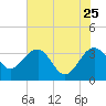 Bluff Plantation tide chart for Monday, May 25, 2026
