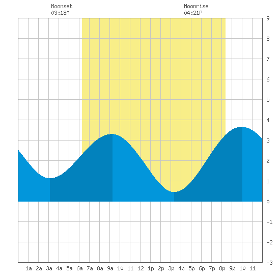 Bluff Plantation tide chart for Tuesday, May 26, 2026