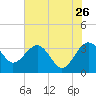 Bluff Plantation tide chart for Tuesday, May 26, 2026
