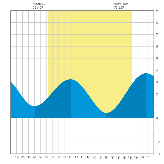 Bluff Plantation tide chart for Wednesday, May 27, 2026