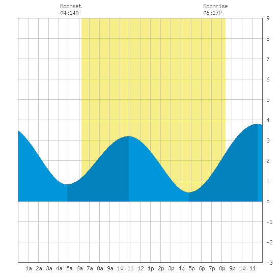 Bluff Plantation tide chart for Thursday, May 28, 2026