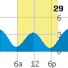 Bluff Plantation tide chart for Friday, May 29, 2026