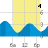 Bluff Plantation tide chart for Monday, May 4, 2026