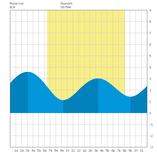 Bluff Plantation tide chart for Tuesday, May 5, 2026
