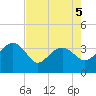 Bluff Plantation tide chart for Tuesday, May 5, 2026