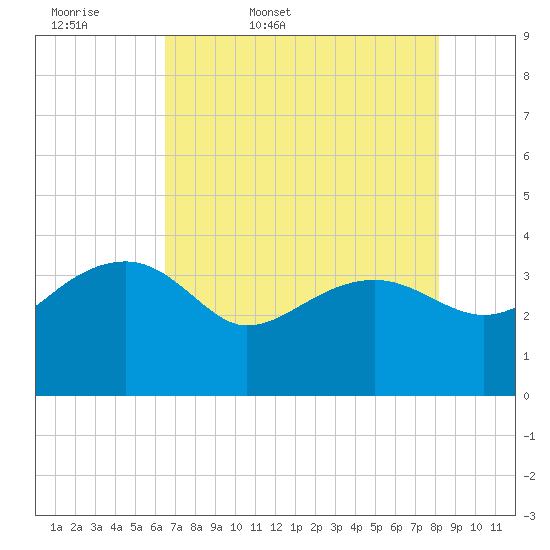 Bluff Plantation tide chart for Thursday, May 7, 2026