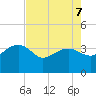 Bluff Plantation tide chart for Thursday, May 7, 2026
