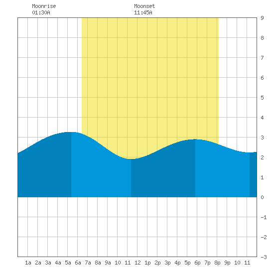 Bluff Plantation tide chart for Friday, May 8, 2026
