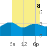Bluff Plantation tide chart for Friday, May 8, 2026