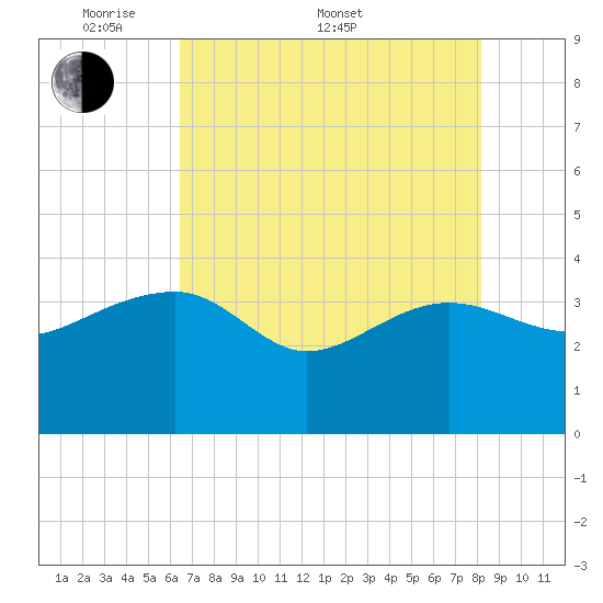 Bluff Plantation tide chart for Saturday, May 9, 2026