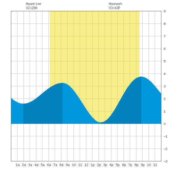 Bluff Plantation tide chart for Wednesday, June 10, 2026
