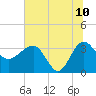 Bluff Plantation tide chart for Wednesday, June 10, 2026