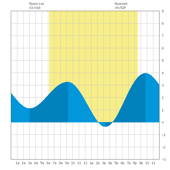 Bluff Plantation tide chart for Thursday, June 11, 2026