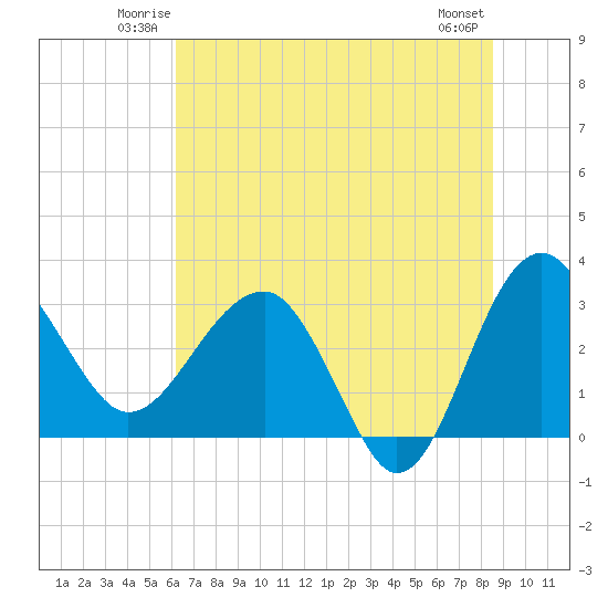 Bluff Plantation tide chart for Friday, June 12, 2026