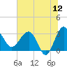 Bluff Plantation tide chart for Friday, June 12, 2026