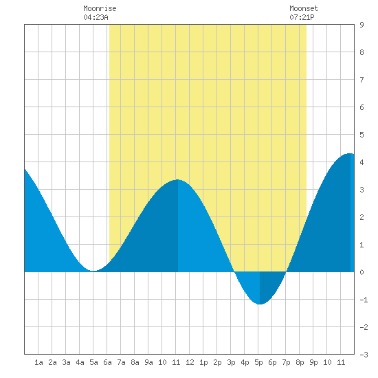 Bluff Plantation tide chart for Saturday, June 13, 2026